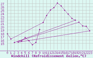 Courbe du refroidissement olien pour Saint-Georges-d