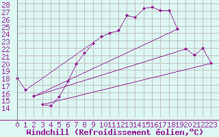 Courbe du refroidissement olien pour Offenbach Wetterpar