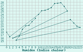 Courbe de l'humidex pour Berlin-Dahlem
