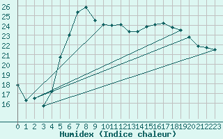 Courbe de l'humidex pour Muehlacker