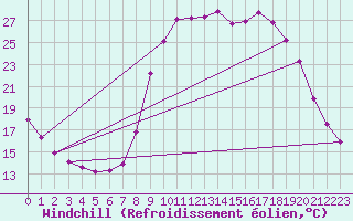 Courbe du refroidissement olien pour Lobbes (Be)