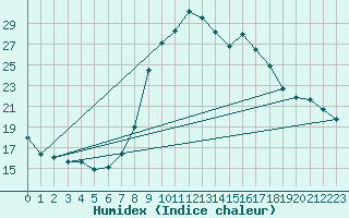 Courbe de l'humidex pour Aflenz