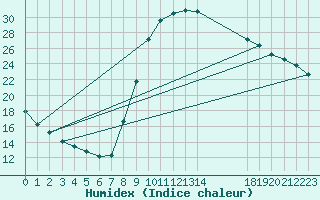 Courbe de l'humidex pour Remich (Lu)