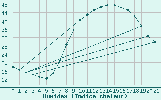 Courbe de l'humidex pour Daroca