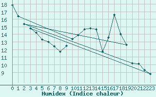 Courbe de l'humidex pour Guret Grancher (23)