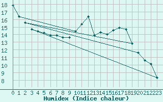 Courbe de l'humidex pour Paray-le-Monial - St-Yan (71)