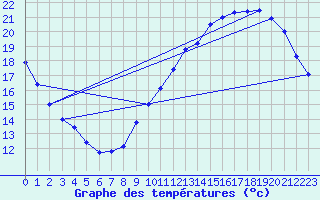 Courbe de tempratures pour Trappes (78)
