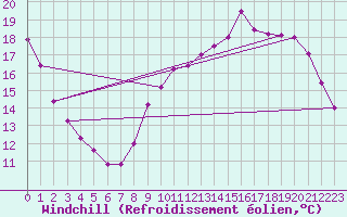 Courbe du refroidissement olien pour Bridel (Lu)