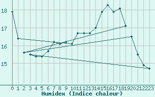 Courbe de l'humidex pour La Beaume (05)