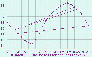 Courbe du refroidissement olien pour Tour-en-Sologne (41)