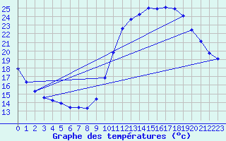 Courbe de tempratures pour Rochegude (26)