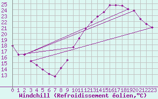 Courbe du refroidissement olien pour Combs-la-Ville (77)