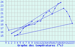 Courbe de tempratures pour Cerisiers (89)