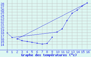 Courbe de tempratures pour Blus (40)