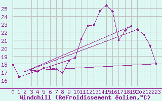 Courbe du refroidissement olien pour Chatelus-Malvaleix (23)