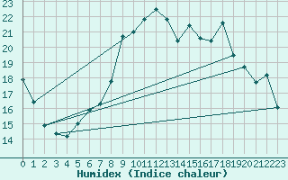 Courbe de l'humidex pour Eindhoven (PB)