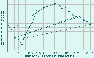 Courbe de l'humidex pour Wiesenburg