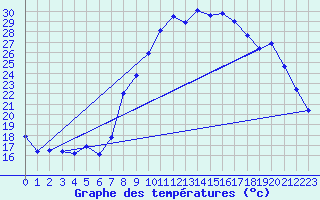 Courbe de tempratures pour Grasque (13)