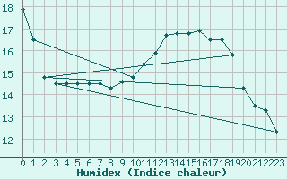 Courbe de l'humidex pour Connerr (72)