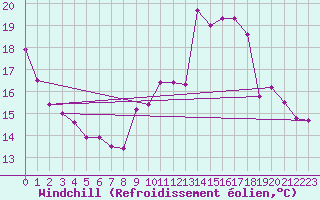 Courbe du refroidissement olien pour Mende - Chabrits (48)