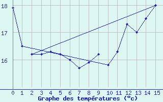 Courbe de tempratures pour Bordeaux (33)