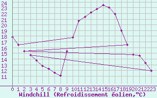 Courbe du refroidissement olien pour Embrun (05)