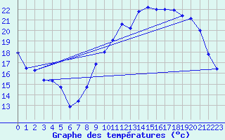 Courbe de tempratures pour Creil (60)