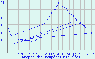 Courbe de tempratures pour Reaup (47)