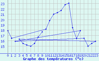 Courbe de tempratures pour Berzme (07)