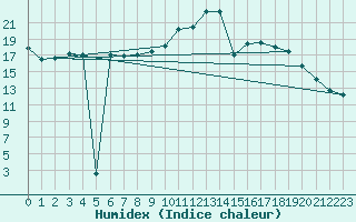 Courbe de l'humidex pour Baruth