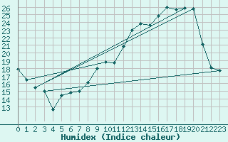 Courbe de l'humidex pour Tusson (16)