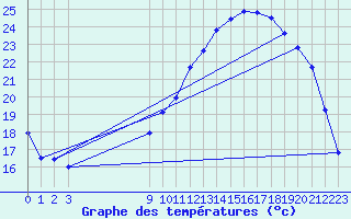 Courbe de tempratures pour Kernascleden (56)