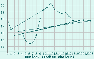 Courbe de l'humidex pour Sller