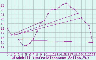 Courbe du refroidissement olien pour Boscombe Down