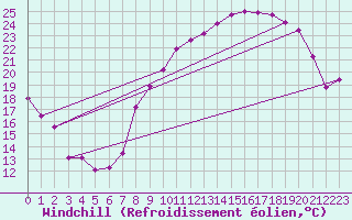Courbe du refroidissement olien pour Dole-Tavaux (39)