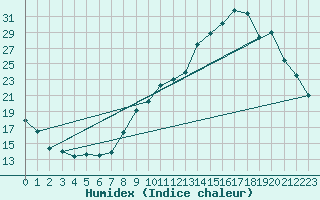 Courbe de l'humidex pour Luzinay (38)