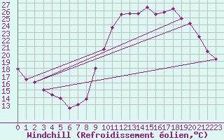 Courbe du refroidissement olien pour Cazaux (33)