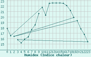 Courbe de l'humidex pour Meiningen