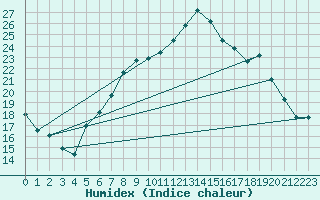 Courbe de l'humidex pour Zrich / Affoltern