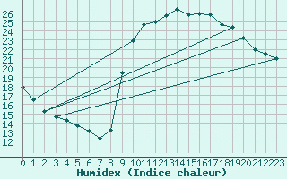 Courbe de l'humidex pour Agde (34)