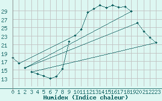 Courbe de l'humidex pour Eu (76)