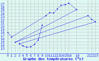 Courbe de tempratures pour Variscourt (02)