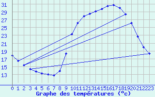 Courbe de tempratures pour Sain-Bel (69)