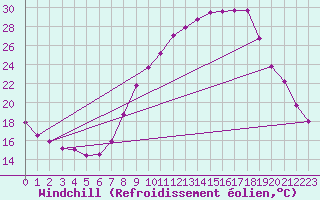 Courbe du refroidissement olien pour Cambrai / Epinoy (62)