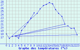 Courbe de tempratures pour Lahr (All)