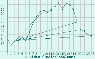 Courbe de l'humidex pour Freudenstadt