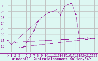 Courbe du refroidissement olien pour Fribourg (All)
