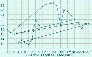 Courbe de l'humidex pour Cartagena