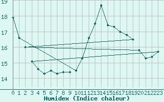 Courbe de l'humidex pour Clermont-Ferrand (63)