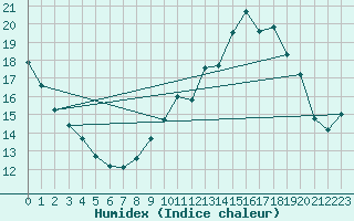 Courbe de l'humidex pour Mont-Saint-Vincent (71)